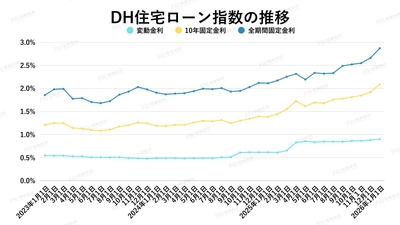 出典：ホームローンドクター（株）