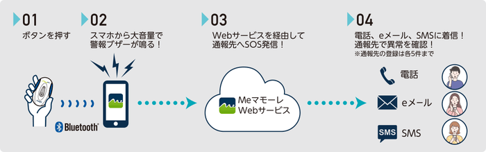 Meマモーレ サービス概要