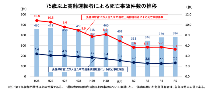 75歳以上高齢運転者による死亡事故件数の推移