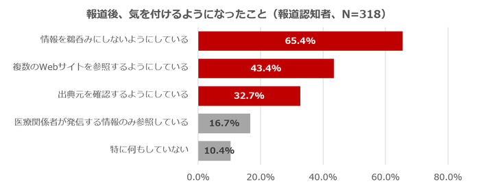 健康部門1位　報道後、気をつけるようになったこと