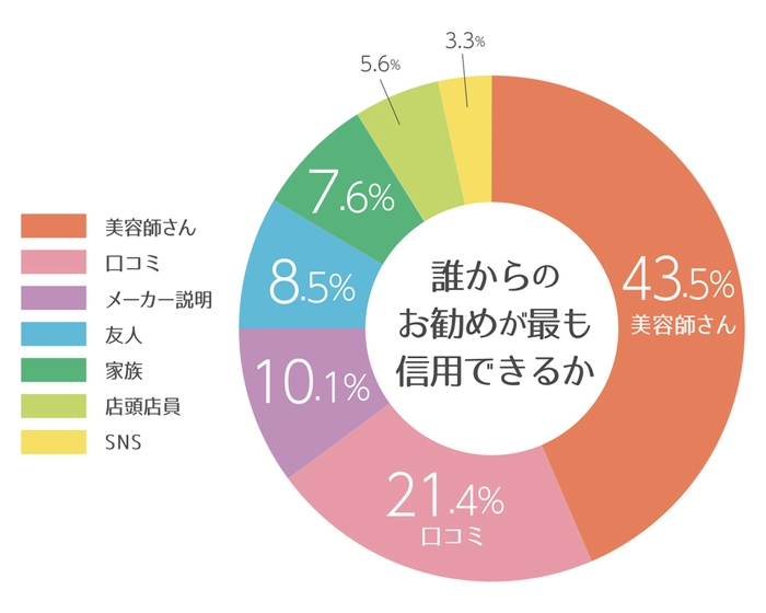 (4)誰のお勧めが信用できるか