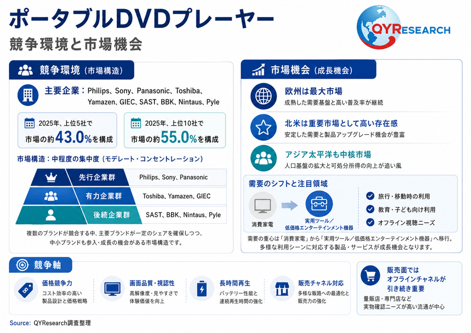 上記の図表/データは、QYResearchの最新レポート「2026~2032年のグローバルポータブルDVDプレーヤー市場調査レポート」から引用されている。ランキングは2025年のデータに基づいている。現在の最新データは、当社の最新調査データに基づいている。Email: japan@qyresearch.com