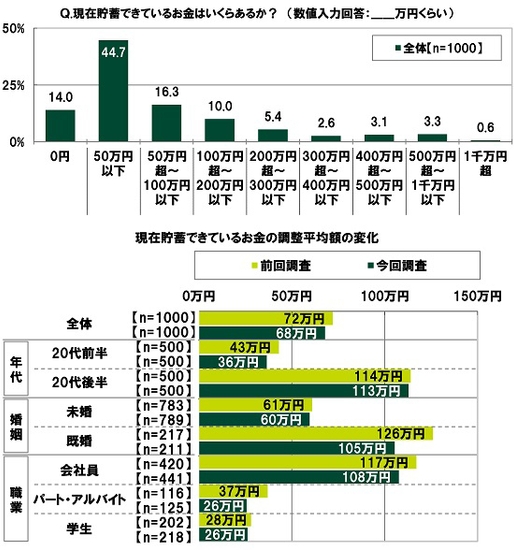 現在貯蓄できているお金はいくらあるか