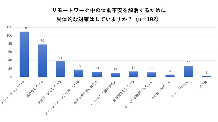 体調不安解消は1位「ストレッチ」、2位「散歩をする」