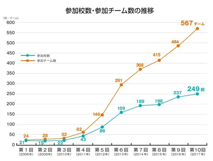 「数学甲子園」参加校数・参加チーム数の推移