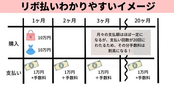 リボ払いのイメージ 月々の支払いは一定だが手数料が割高になる