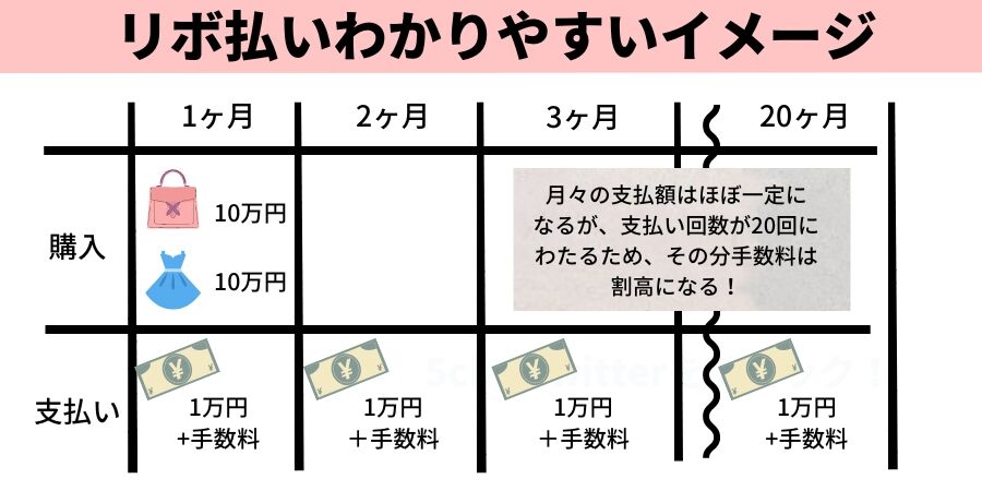 リボ払いのイメージ 月々の支払いは一定だが手数料が割高になる