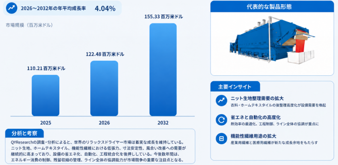 リラックスドライヤー市場機会分析2026：2032年に163百万米ドル規模へ拡大