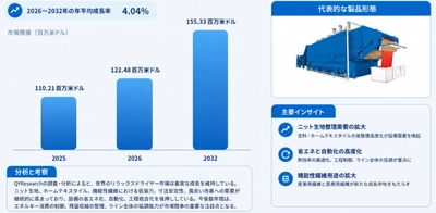 リラックスドライヤー市場機会分析2026：2032年に163百万米ドル規模へ拡大