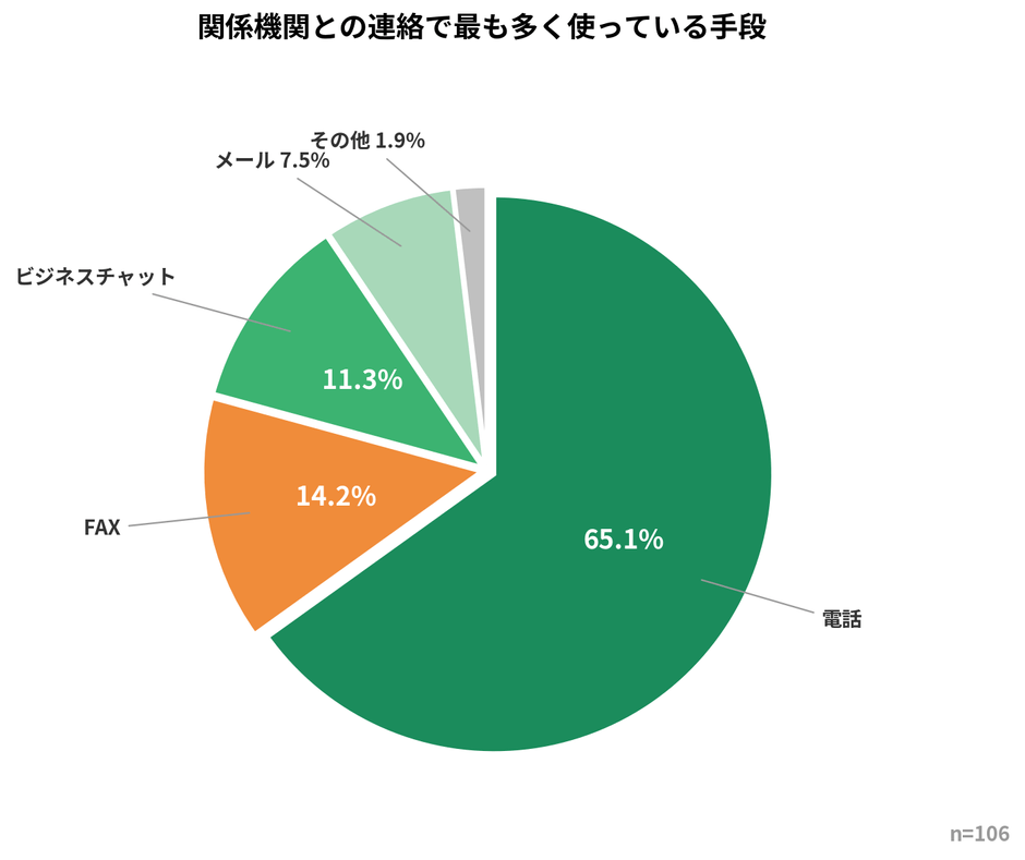 関係機関との連絡で最も多く使っている手段