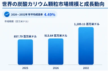 炭酸カリウム顆粒市場調査会社が贈る：売上規模・調べ方・分析手法