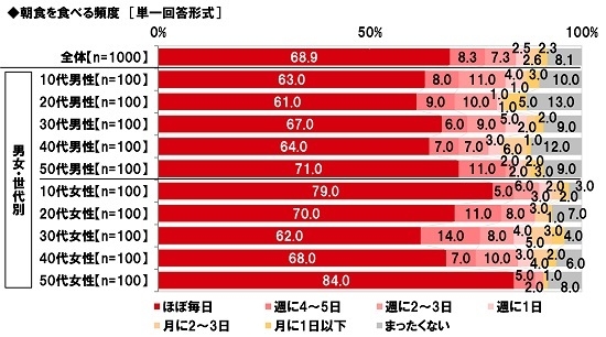 朝食を食べる頻度