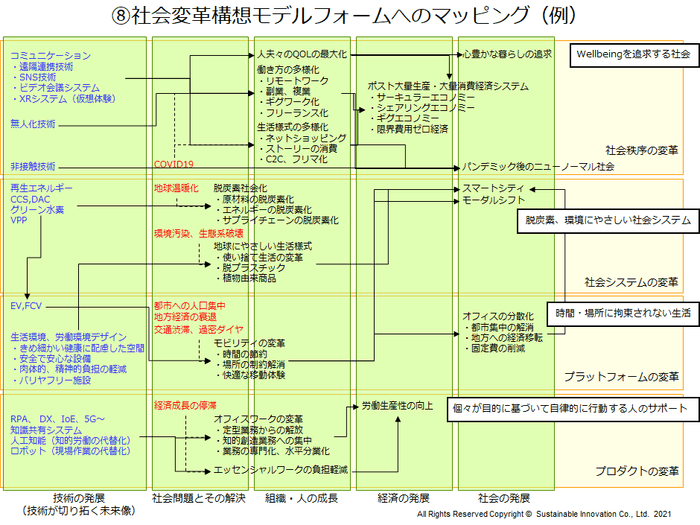 社会変革構想モデル作成手順(8)