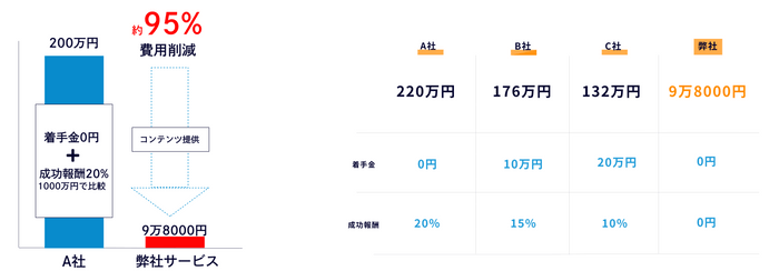 一般的な申請代行と比較すると、大幅なコスト削減に！