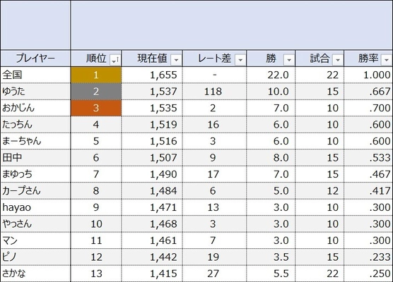 「初代ファミスタ 東西対抗戦」の初開催及び出場者の募集 　-東京大会と大阪大会での共通レーティングの導入記念-