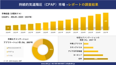 持続的気道陽圧（CPAP）市場の発展、傾向、需要、成長分析および予測2025－2037年