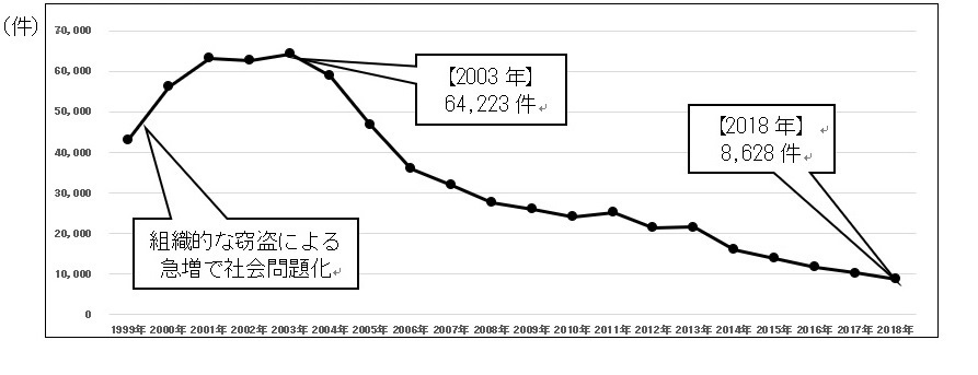 自動車盗難認知件数の推移(過去20年)
