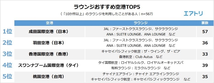 【図7】おすすめのラウンジがある空港を教えてください
