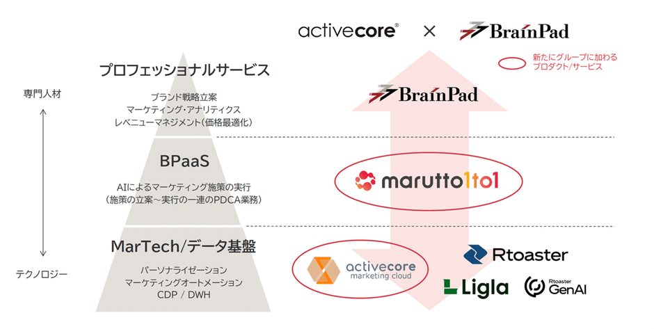 ブレインパッドグループによる提供価値の拡張