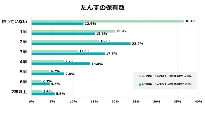 タンスの保有数(積水ハウス「収納量調査」2008年、2019年より)
