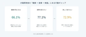犬猫飼育者の77.1％が「食事選び」に困惑　 被毛・爪で調べる簡易検査キット「アレミッケforPRO」11月発売