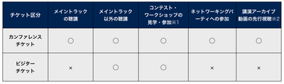 表 カンファレンスチケットとビジターチケットの比較