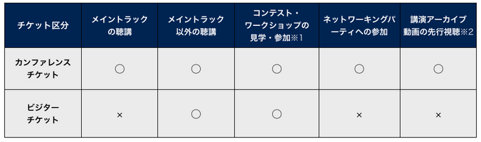 表 カンファレンスチケットとビジターチケットの比較