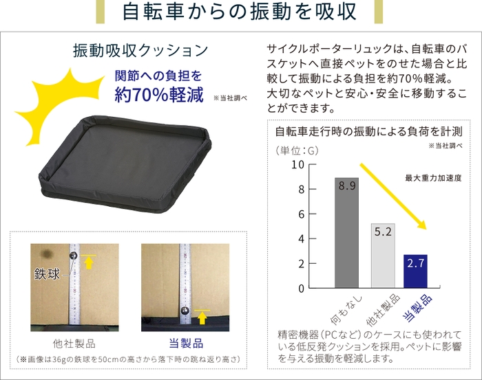 振動吸収クッションを採用し、振動による負担を約70％軽減