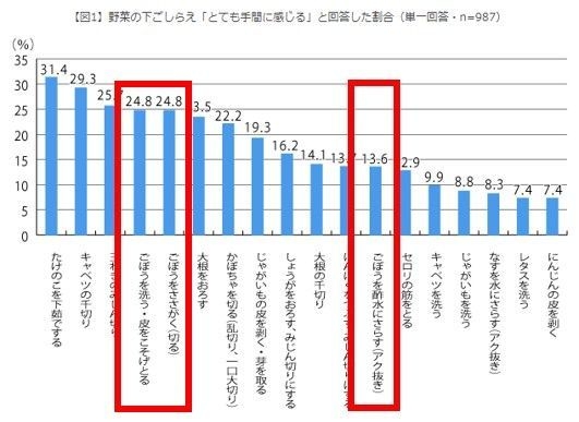 「料理の手間」に関する調査(株式会社ドゥ・ハウスによる)