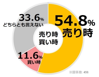 2017年の不動産投資市場「売り時？買い時？」 「売り時」の回答が過半数。理由は「価格の高騰」85.2％