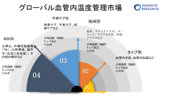 グローバル血管内温度管理市場規模―、2022-2030年の予測期間中に4%のCAGRで拡大すると予測