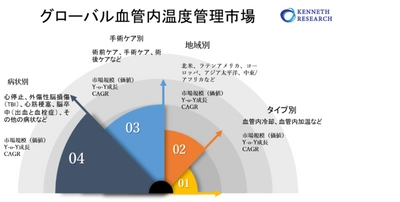 グローバル血管内温度管理市場規模―、2022-2030年の予測期間中に4％のCAGRで拡大すると予測