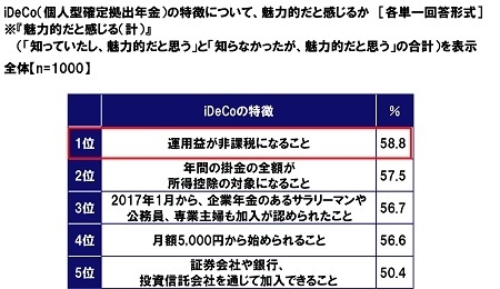 iDeCoの特徴について、魅力的に感じるか