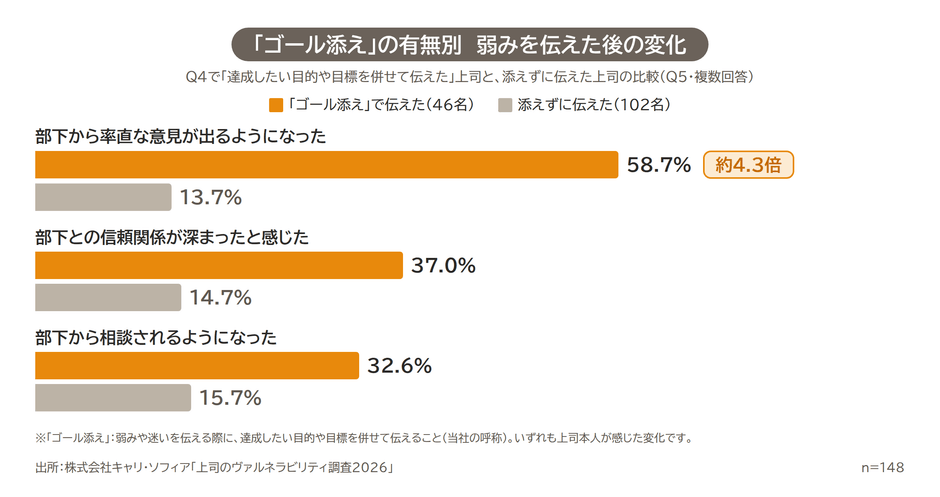 図2 ゴール添えと変化:「ゴール添え」の有無別 弱みを伝えた後の変化