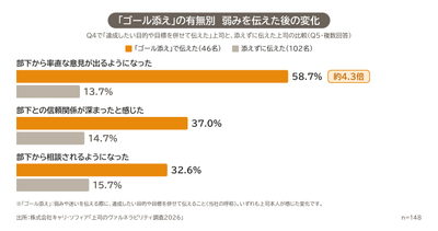 図2 ゴール添えと変化:「ゴール添え」の有無別 弱みを伝えた後の変化