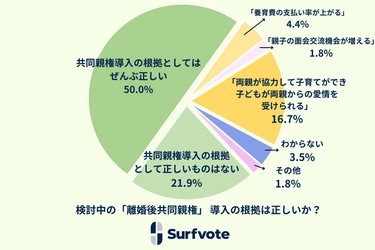 社会課題に参加できるSNS Surfvote結果速報『検討中の「離婚後共同親権」 導入の根拠は正しいか？』