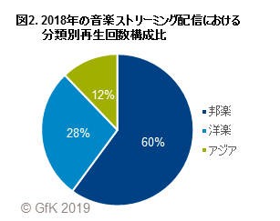 図2. 2018年の音楽ストリーミング配信における分類別再生回数構成比