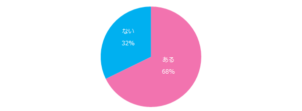職場の雰囲気を良くするために、ご自身で行なっている（行なっていた）ことはありますか？
