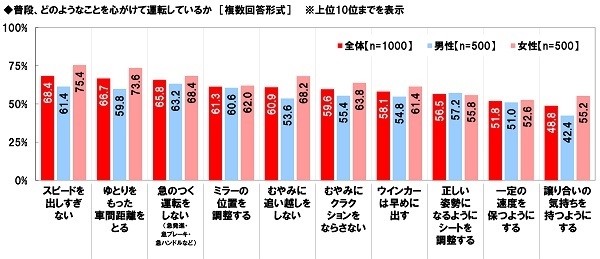 普段、どのようなことを心がけて運転しているか