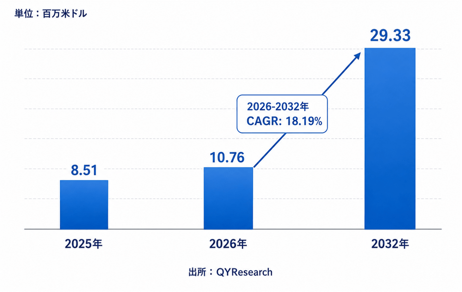 上記のデータは、YHResearchのレポート「グローバルコークス炉検査ロボットのトップ会社の市場シェアおよびランキング 2026」(2026年発行)に基づいています。最新のデータが必要な場合は、YHResearchまでお問い合わせください