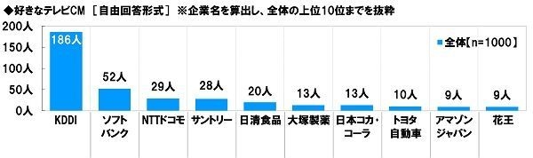 好きなテレビCM