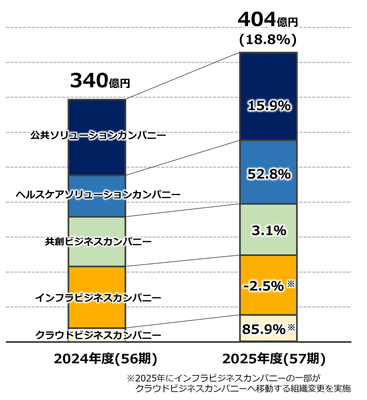 売上高の前年比較