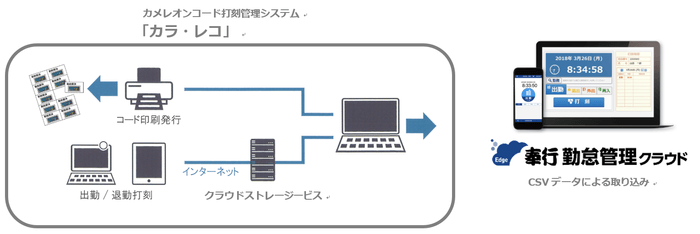 カラ・レコシステム概要