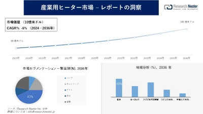 産業用ヒーター市場調査の発展、傾向、需要、成長分析および予測2024―2036年