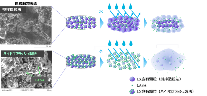 図3.ハイドロフラッシュ製法によるLX含有錠剤の崩壊時間短縮メカニズム