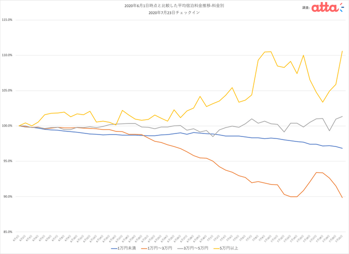 宿泊料金別推移(引用元：atta)