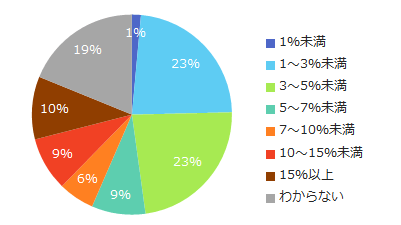 【図3】夏季賞与を増額予定の企業に伺います。昨年の夏季賞与と比較し、何％程度増加しそうですか？