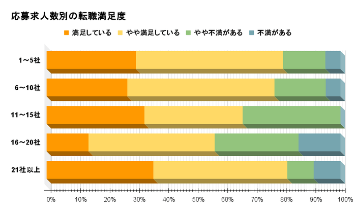 応募求人数別の転職満足度
