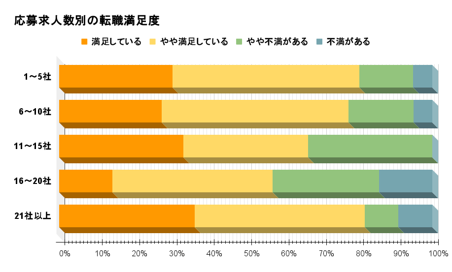 応募求人数別の転職満足度