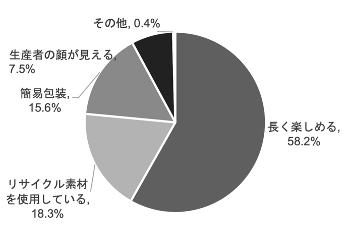 【贈る人】はいと回答した方にお尋ねします_どのような商品が望ましいと思いますか_日比谷花壇